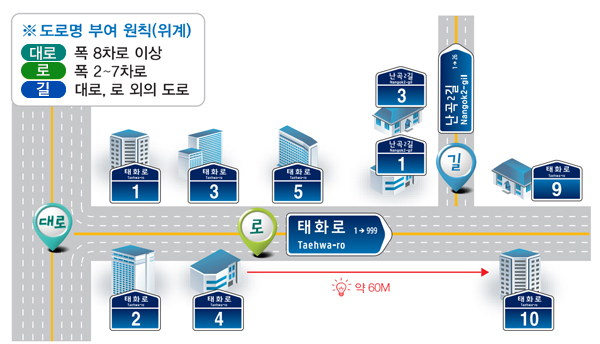도로명 부여원칙(위계)입니다. 내용은 아래와 같습니다.