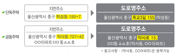 단독주택과 공동주택의 도로명, 건물번호 표기 예시 입니다. 내용은 아래와 같습니다.