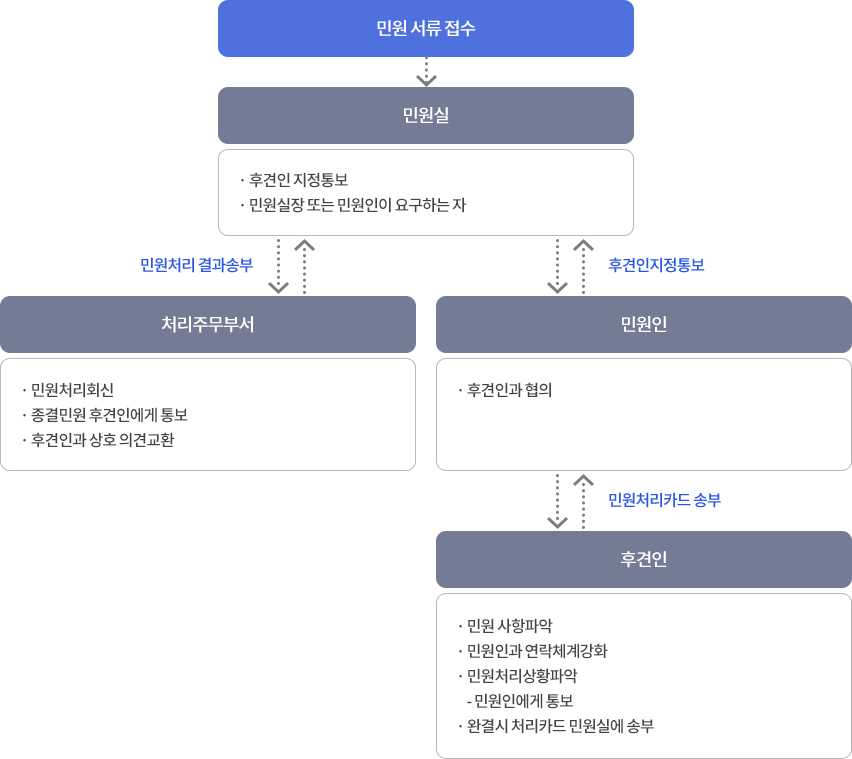 처리흐름도 자세한 사항은 아래와 같습니다.