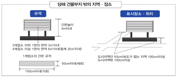 지주 이용 간판의 표시방법 설명 이미지2