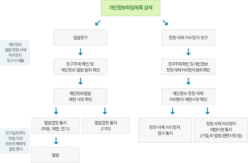 개인정보파일목록검색 → 1. 열람창구 → 청구주체 확인 및 개인정보 열람 범위 확인 → 개인정보열람 제한 사항 확인 → 열람결정 통지(허용, 제한, 연기) → 열람 / 열람결정 통지(거부), 2. 정정·삭제 처리정지 청구 → 청구주체 확인 및 개인정보 정정·삭제, 처리정지 범위 확인 → 개인정보 정정·삭제 처리방지 제한사항 확인 → 정정·삭제 처리정지 결과 통지 / 정정·삭제 처리정지 제한사항 통지(거절, 타 법령 관련사항 등)