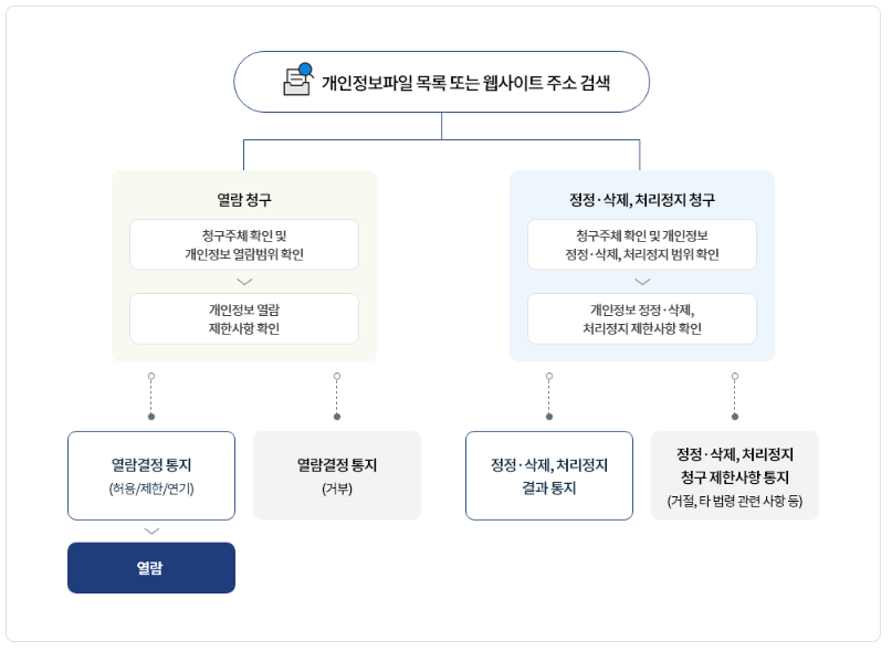 개인정보파일 목록 또는 웹사이트 주소 검색 → 열람청구(청구주체 확인 및 개인정보 열람범위 확인 → 개인정보 열람 제한사항 확인) → 열람결정 통지(허용/제한/연기) → 열람 / 열람결정 통지(거부) 개인정보파일 목록 또는 웹사이트 주소 검색 → 정정·삭제,처리정지 청구(청구주체 확인 및 개인정보 정정·삭제, 처리정지 범위 확인 → 개인정보 정정·삭제, 처리정지 제한사항 확인) → 정정·삭제,처리정지 결과 통지 / 정정·삭제, 처리정지 청구 제한사항 통지(거절, 타 법령 관련 사항 등)