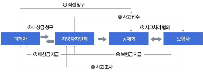 영조물 배상책임 보험치리 흐름도입니다. 내용은 아래와 같습니다.