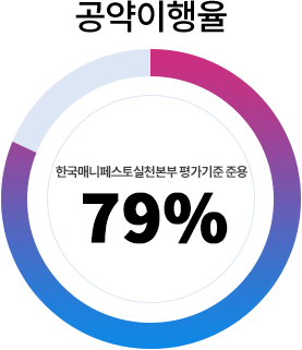 한국매니페스토실천본부 평가기준 준용 공약이행률 79%