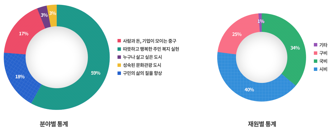 분야별 통계(사람과 돈, 기업이 모이는 중구 17%, 따뜻하고 행복한 주민 복지 실현 59%, 누구나 살고 싶은 도시 3%, 성숙된 문화관광 도시 3%, 구민의 삶의 질을 향상 18%), 재원별 통계(기타 1%, 구비 25%, 시비 40%, 국비 34%)