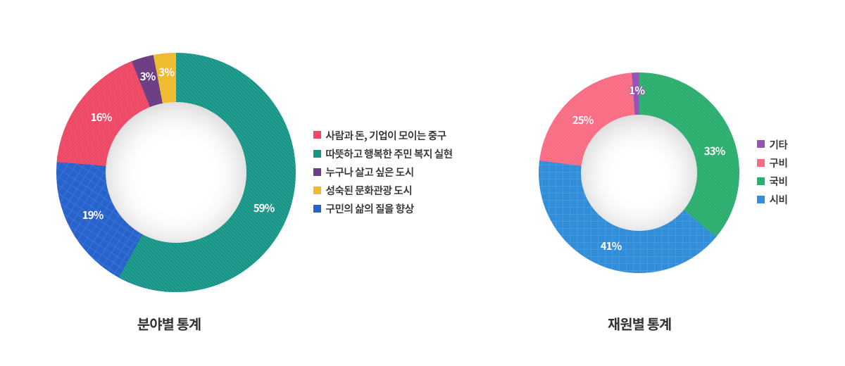 분야별 통계(사람과 돈, 기업이 모이는 중구 16%, 따뜻하고 행복한 주민 복지 실현 59%, 누구나 살고 싶은 도시 3%, 성숙된 문화관광 도시 3%,구민의 삶의 질을 향상 19%) 재원별 통계(기타 1%, 구비 25%, 국비 33%, 시비 41%)