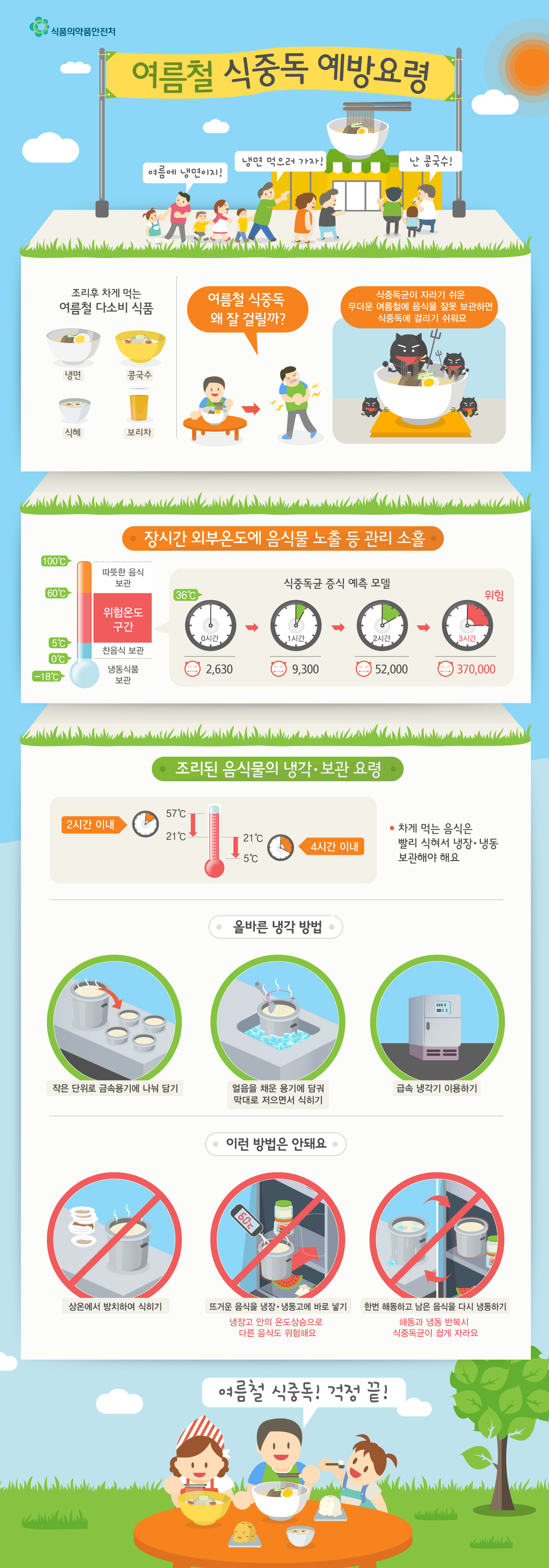 여름철 식중독 예방 요령 이미지(1)