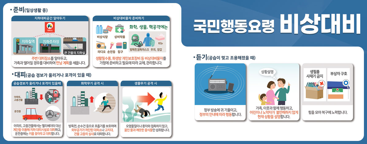 국민행동요령 비상대비
ㆍ준비(일상생활 중)
- 지하대피공간 알아두기 : 주변 대피장소를 알아두고, 가족과 떨어질 경우를 대비하여 만남 계획을 세웁니다.
- 비상대비물자 준비하기 : 생활필수품, 화생방 개인보호장비 등 비상대비물자를 가정에 준비하고 필요에 따라 교체, 관리합니ㅏㄷ.
ㆍ대피(공습 경보가 울리거나 포격이 있을때)
- 공습경보가 울리거나 포격이 있을 때 : 아파트, 고층건물에서는 엘리베이터 대신 계단을 이용해 지하 대피시설로 대피하고, 운전중에는 키를 꽂아두고 대피합니다.
- 화학물기 공격 시 : 방독면, 손수건 등으로 호흡기를 보호하며 외부공기가 차단된 대피소나 고지대, 건물 고층의 실내로 대피합니다.
- 생물무기 공격 시 : 오염물질이나 환자와 접촉하지 않고, 끓인 물과 깨끗한 음식물만 섭취합니다.
ㆍ듣기(공습이 멎고 조용해졌을 때)
- 정부 방송에 귀 기울이고, 정부의 안내에 따라 행동합니다.
- 가족, 이웃과 함께 행동하고, 어린이나 노약자가 불안해하지 않게 현재 상황을 설명합니다.
- 힘을 모아 복구에 노력합니다.(생필품 사재기 금지, 부상자 구호)