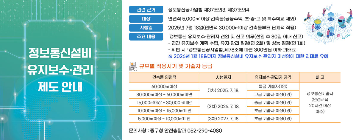정보통신설비 유지보수·관리제도 안내
ㆍ관련 근거 : 정보통신공사업법 제37조의3, 제37조의4
ㆍ대상 : 연면적 5,000㎡ 이상 건축물(공동주택, 초·중·고 및 특수학교 제외)
ㆍ시행일 : 2025년 7월 18일(연면적 30,000㎡이상 건축물부터 단계적 적용)
ㆍ주요 내용
- 정보통신 유지보수·관리자 선임 및 신고 의무(선임 후 30일 이내 신고)
- 연간 유지보수 계획 수립, 유지·관리 점검(연 2회) 및 성능 점검(연 1회)
- 위반 시 「정보통신공사업법」제78조에 따른 300만원 이하 과태료 
※ 2026년 1월 18일까지 정보통신설비 유지보수 관리자 미선임에 대한 과태료 유예
ㆍ규모별 적용시기 및 기술자 등급
- 60,000㎡이상 : (1차)2025. 7. 18. 특급 기술자(1명)
- 30,000㎡이상 ~ 60,000㎡미만 :  (1차)2025. 7. 18. 고급 기술자 이상(1명)
- 15,000㎡이상 ~ 30,000㎡미만 : (2차)2026. 7. 18. 중급 기술자 이상(1명)
- 10,000㎡이상 ~ 15,000㎡미만 : (2차)2026. 7. 18. 초급 기술자 이상(1명)
- 5,000㎡이상 ~ 10,000㎡미만 : (3차)2027. 7. 18. 초급 기술자 이상(1명)
※정보통신기술자 (인정교육 20시간 이상 이수)
ㆍ문의사항: 중구청 안전총괄과 052-290-4080