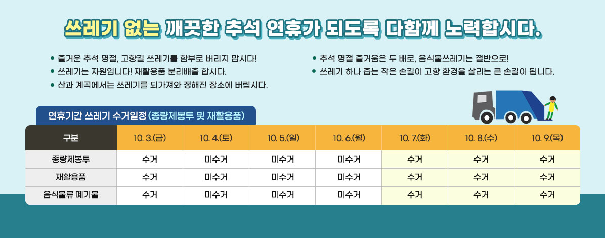 쓰레기 없는 깨끗한 추석 연휴가 되도록 다함께 노력합시다.
ㆍ즐거운 추석 명절, 고향길 쓰레기를 함부로 버리지 맙시다!
ㆍ추석 명절 즐거움은 두 배로, 음식물쓰레기는 절반으로!
ㆍ쓰레기는 자원입니다! 재활용품 분리배출 합시다.
ㆍ쓰레기 하나 줍는 작은 손길이 고향 환경을 살리는 큰 손길이 됩니다.
ㆍ산과 계곡에서는 쓰레기를 되가져와 정해진 장소에 버립시다.
연휴기간 쓰레기 수거일정(종량제봉투 및 재활용품)
- 종량제봉투 : 미수거(10. 4.(토), 10. 5.(일), 10. 6.(월) / 수거 10. 3.(금), 10. 7.(화), 10. 8.(수), 10. 9.(목)
- 재활용품 : 미수거(10. 4.(토), 10. 5.(일), 10. 6.(월) / 수거 10. 3.(금), 10. 7.(화), 10. 8.(수), 10. 9.(목)
- 음식물류 폐기물 : 미수거(10. 4.(토), 10. 5.(일), 10. 6.(월) / 수거 10. 3.(금), 10. 7.(화), 10. 8.(수), 10. 9.(목)