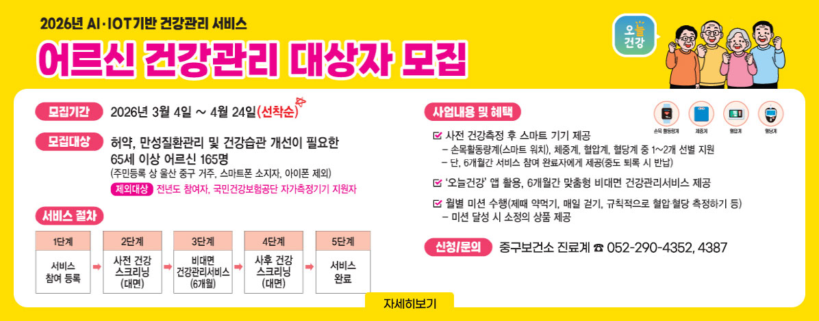 2026년 AI·IoT기반 건강관리 서비스
어르신 건강관리 대상자 모집
ㆍ모집기간 : 2026년 3월 4일 ~ 4월 24일(선착순)
ㆍ모집대상 : 허약, 만성질환관리 및 건강습관 개선이 필요한 65세 이상 어르신 165명
(주민등록 상 울산 중구 거주, 스마트폰 소지자, 아이폰 제외)
- 제외대상 : 전년도 참여자, 국민건강보험공단 자가측정기기 지원자
ㆍ서비스절차
1단계 : 서비스 참여등록
2단계 : 사전 건강 스크리닝(대면)
3단계 : 비대면 건강관리서비스(6개월)
4단계 : 사후 건강 스크리닝(대면)
5단계 : 서비스 완료
ㆍ사업내용 및 혜택
- 사전 건강측정 후 스마트 기기 제공
손목활동량계(스마트 워치), 체중계, 혈압계, 혈당계 중 1~2개 선별 지원
단, 6개월간 서비스 참여 완료자에게 제공(중도 퇴록 시 반납)
- '오늘건강' 앱 활용, 6개월간 맞춤형 비대면 건강관리서비스 제공
- 월별 미션 수행(제때 약먹기, 매일 걷기, 규칙적으로 혈압혈당 측정하기 등)
미션 달성 시 소정의 상품 제공
ㆍ신청/문의 : 중구보건소 진료계 ☎ 052-290-4352, 4387
자세히보기
