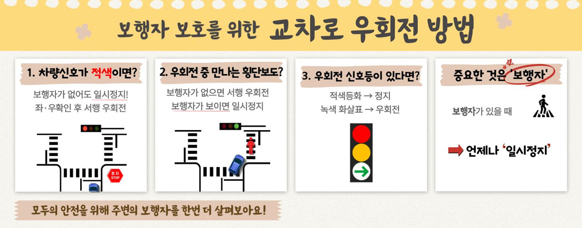 보행자 보호를 위한 교차로 우회전 방법
1. 차량신호가 적색이면?
보행자가 없어도 일시정지!
좌·우확인 후 서행 우회전
2. 우회전 중 만나는 횡단보도?
보행자가 없으면 서행 우회전 보행자가 보이면 일시정지
3. 우회전 신호등이 있다면?
적색등화→정지
녹색 화살표→우회전
중요한 것은 '보행자'
보행자가 있을 때→언제나 '일시정지'
모두의 안전을 위해 주변의 보행자를 한번 더 살펴보아요!