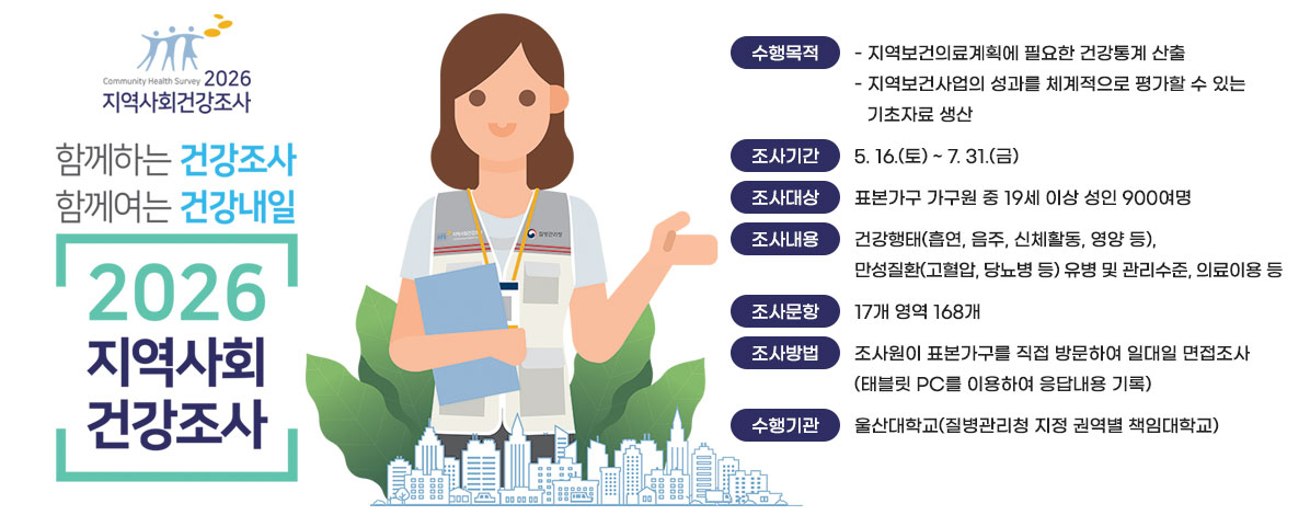 함께하는 건강조사
함께여는 건강내일
2026 지역사회건강조사
ㆍ수행목적
- 지역보건의료계획에 필요한 건강통계 산출
- 지역보건사업의 성과를 체계적으로 평가할 수 있는 기초자료 생산
ㆍ조사기간 : 5. 16.(토) ~ 7. 31.(금)
ㆍ조사대상 : 표본가구 가구원 중 19세 이상 성인 900여명
ㆍ조사내용 : 건강행태(흡연, 음주, 신체활동, 영양 등), 만성질환(고혈압, 당뇨병 등) 유병 및 관리수준, 의료이용 등
ㆍ조사문항 : 17개 영역 168개
ㆍ조사방법 : 조사원이 표본가구를 직접 방문하여 일대일 면접조사 (태블릿 PC를 이용하여 응답내용 기록)
ㆍ수행기관 : 울산대학교(질병관리청 지정 권역별 책임대학교)